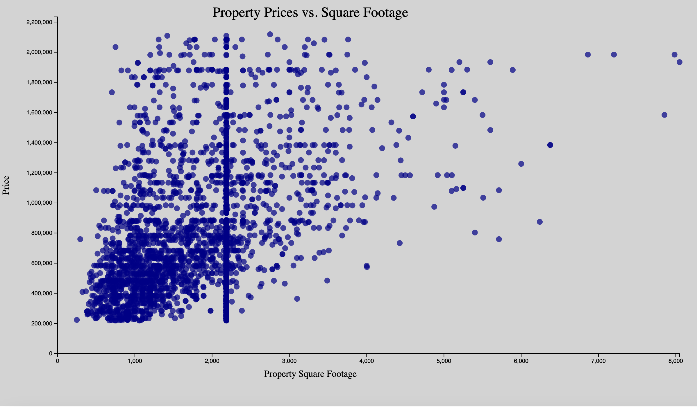 D3 Scatterplot of Price vs SQFT